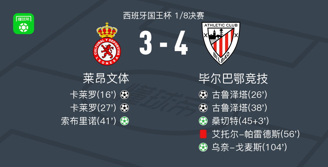 芒果体育官方网站-毕尔巴鄂竞技4-3逆转莱昂文体，古鲁泽塔两球，乌奈-戈麦斯点射破门